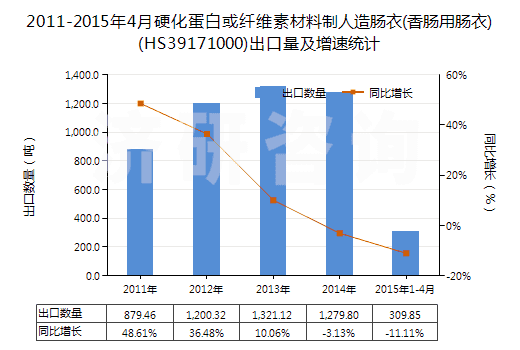 2011-2015年4月硬化蛋白或纖維素材料制人造腸衣(香腸用腸衣)(HS39171000)出口量及增速統(tǒng)計(jì)